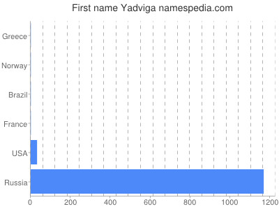 Given name Yadviga