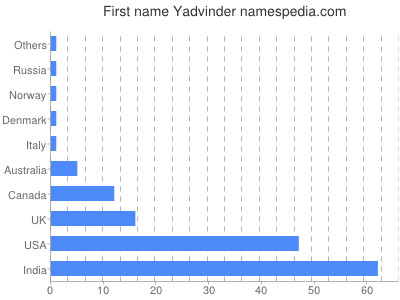 Given name Yadvinder