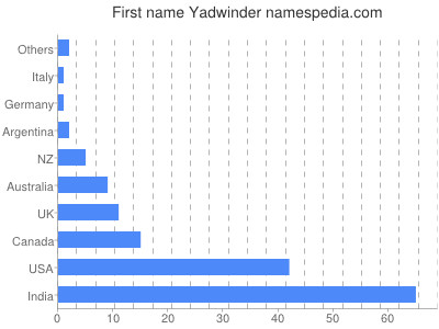 Given name Yadwinder