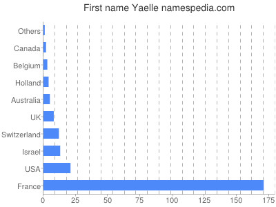 Given name Yaelle