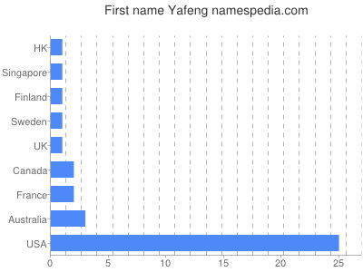 Given name Yafeng