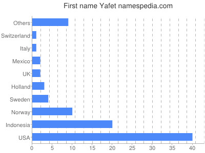 Given name Yafet