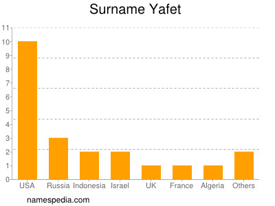 Surname Yafet
