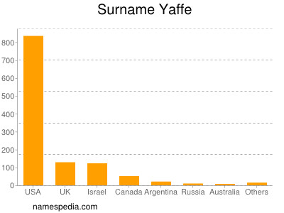 Surname Yaffe