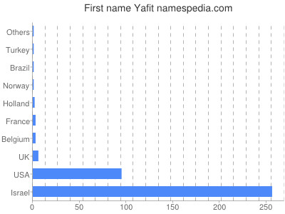 Given name Yafit