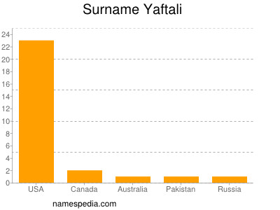 Surname Yaftali