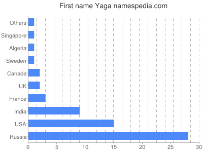 Given name Yaga