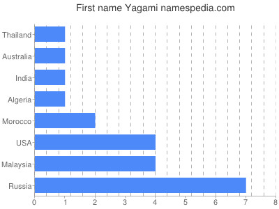 Given name Yagami