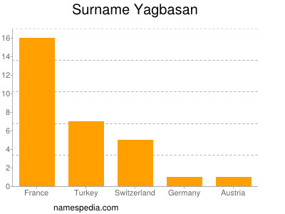 Surname Yagbasan