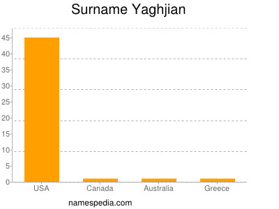 Surname Yaghjian