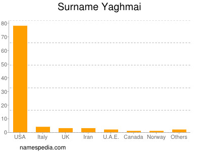 Surname Yaghmai