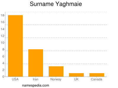 Surname Yaghmaie