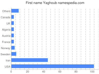 Given name Yaghoub