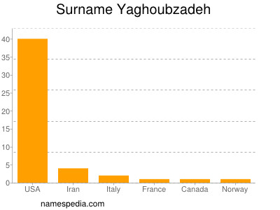 Surname Yaghoubzadeh