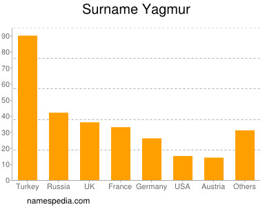 Surname Yagmur