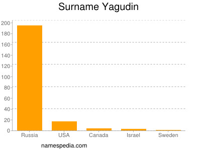 Surname Yagudin