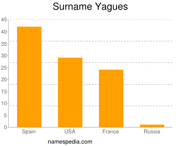 Surname Yagues
