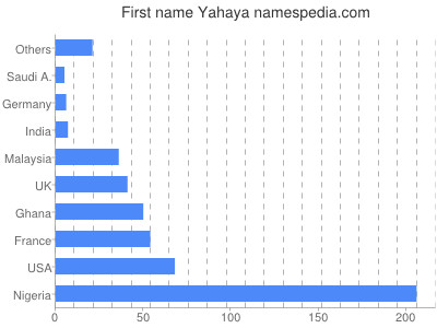 Given name Yahaya