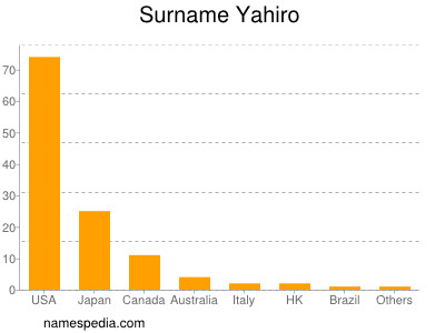 Surname Yahiro