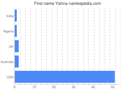 Given name Yahna