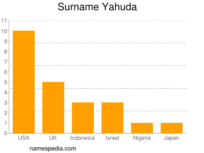 Surname Yahuda