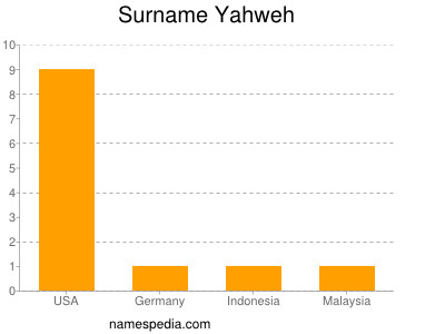 Surname Yahweh