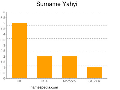 Surname Yahyi