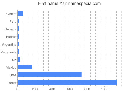 Given name Yair