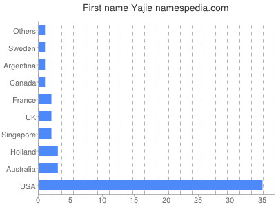 Given name Yajie