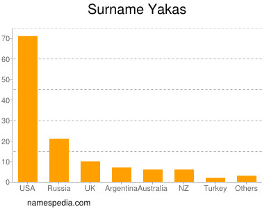 Surname Yakas