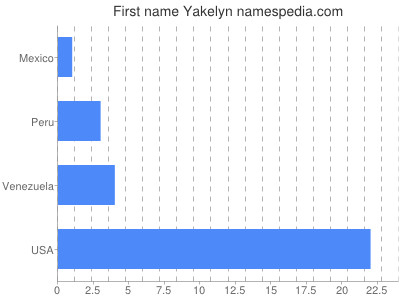 Given name Yakelyn