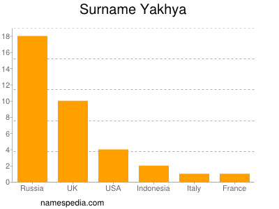 Surname Yakhya