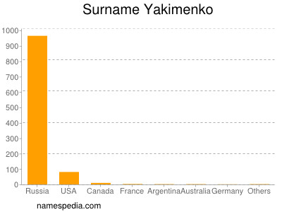 Surname Yakimenko