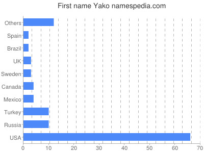 Given name Yako