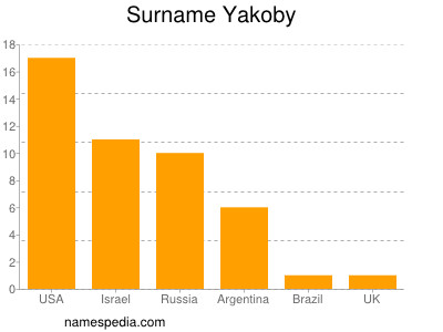 Surname Yakoby