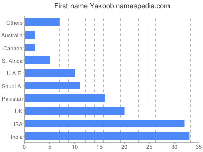 Given name Yakoob
