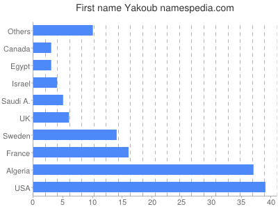 Given name Yakoub
