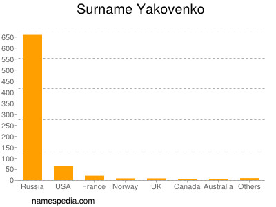 Surname Yakovenko