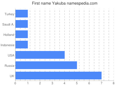 Given name Yakuba