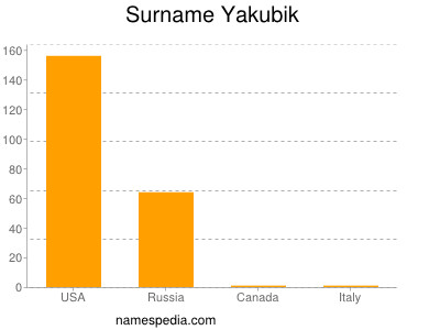 Surname Yakubik