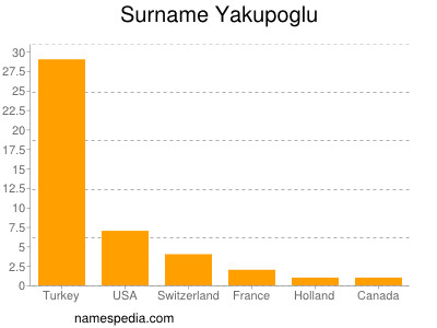 Surname Yakupoglu