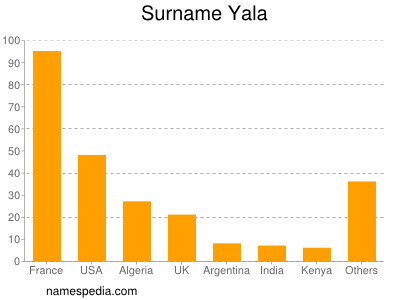 Surname Yala