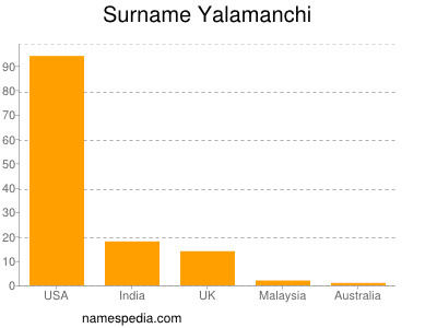 Surname Yalamanchi