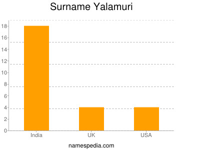 Surname Yalamuri
