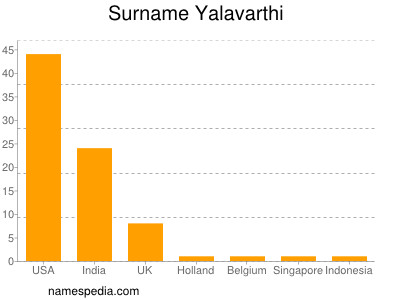 Surname Yalavarthi