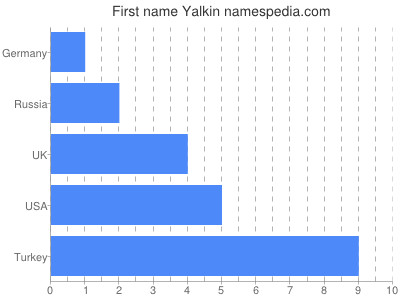 Given name Yalkin