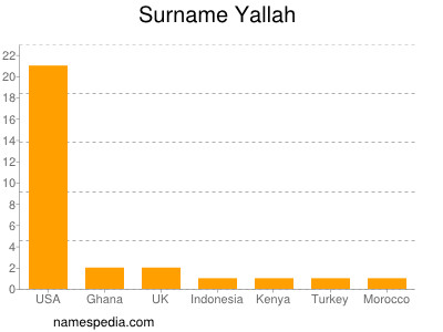 Surname Yallah