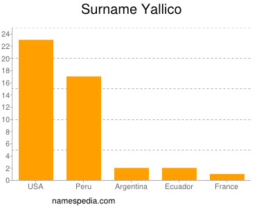 Surname Yallico