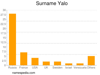 Surname Yalo