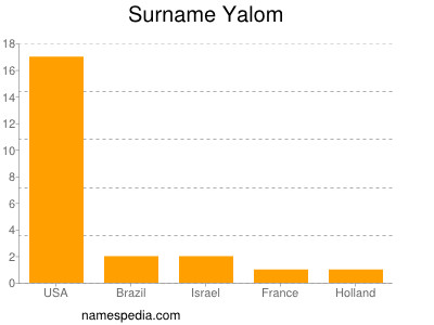 Surname Yalom